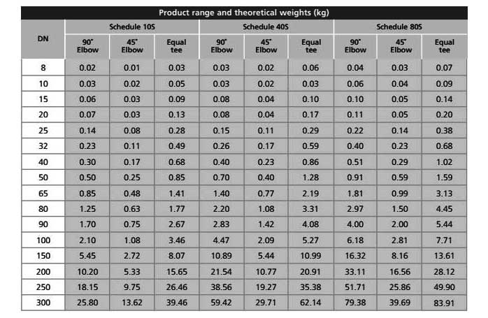 AS A234 WP11 Elbow Weight Chart