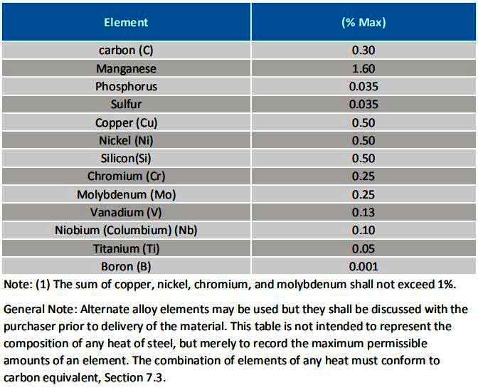 A860 MSS SP 75 Material Chemical Composition