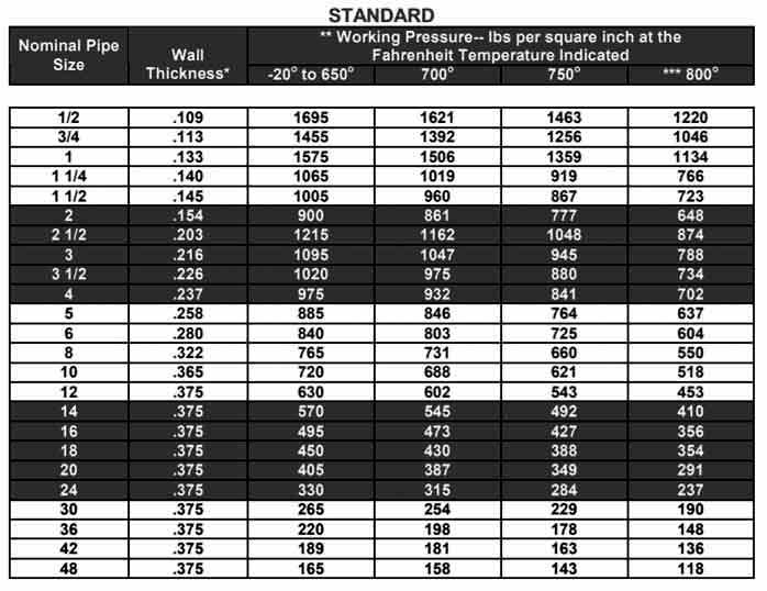 Low AS Pipe Fittings Temperature Range