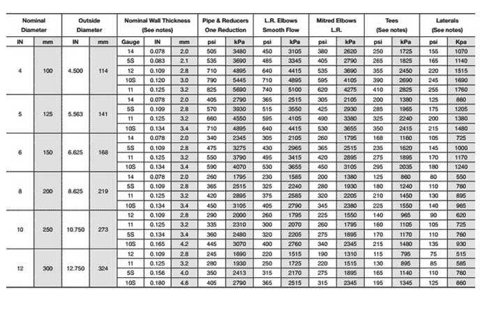 SA234 Gr WP5 Fittings Temperature Range