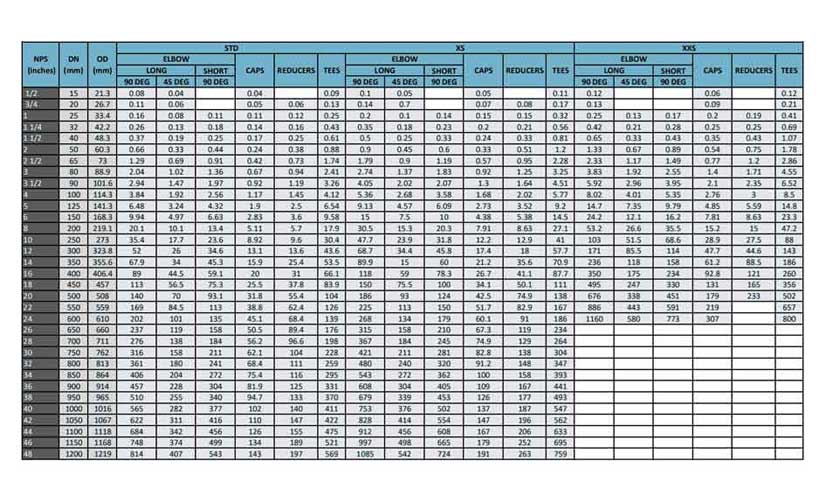 ASTM A860 Gr WPHY 60 Fittings Weight Chart