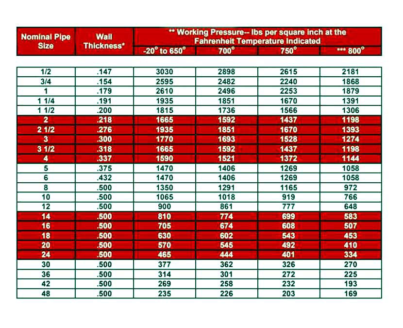 Steel High Carbon Steel Schedule 80 Pipe Fittings Pressure Rating