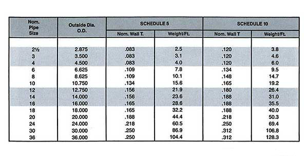 A403 WP304L Material Weight Chart