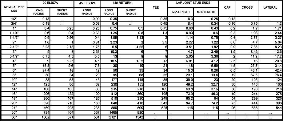 Seamless BW Fittings Weight Chart